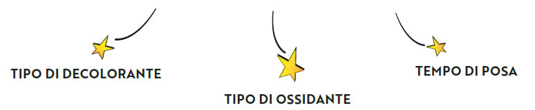 Tre stelline gialle con linee curve puntano verso le scritte nere TIPO DI DECOLORANTE, TIPO DI OSSIDANTE e TEMPO DI POSA su fondo bianco.